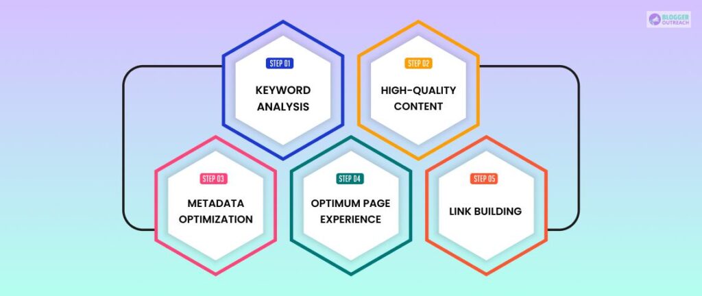 5 Proven Ways To Increase Traffic Through SEO