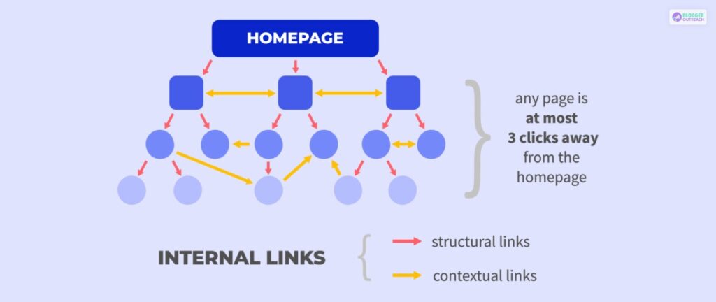 Internal Linking Structure