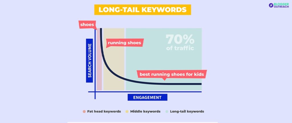 Incorporate Long-Tail Keywords In Your Content