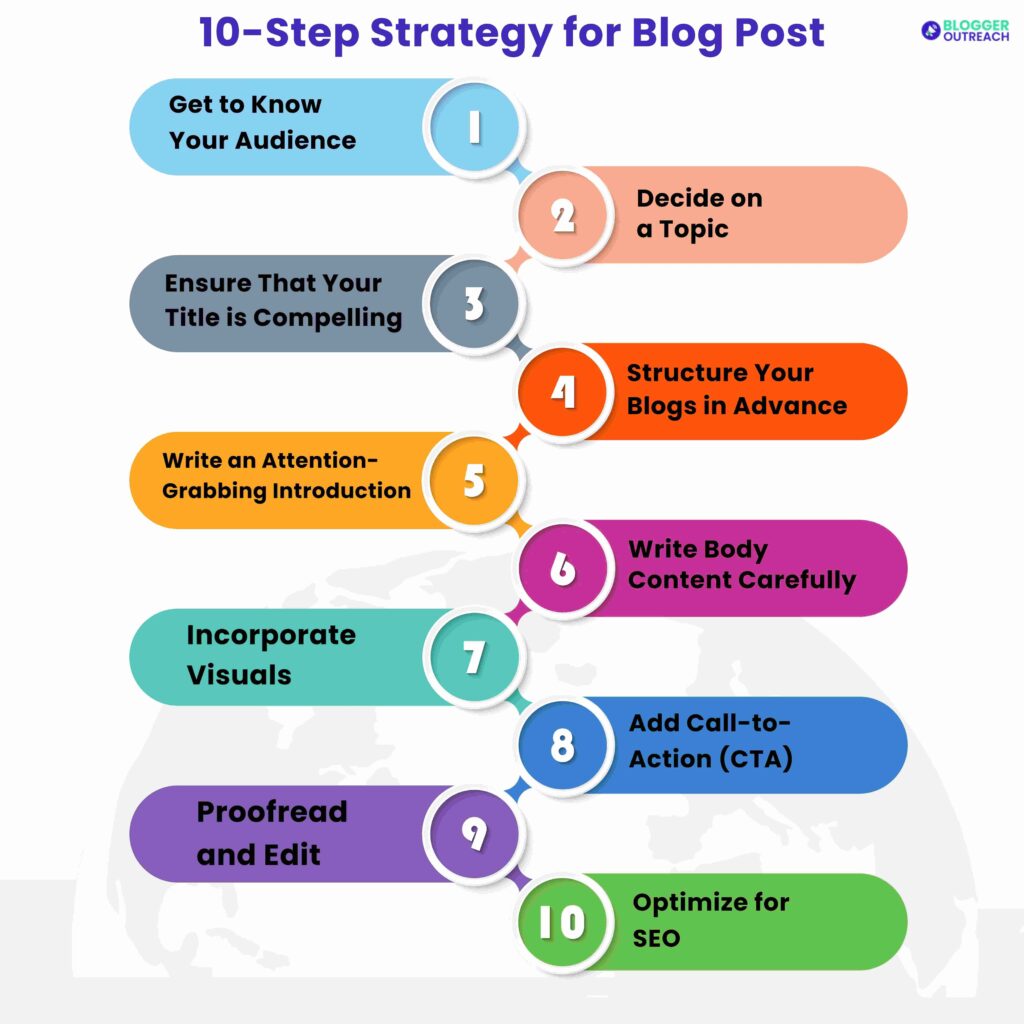10-Step Strategy For Blog Post