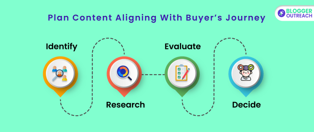 Content Aligning With Buyer’s Journey