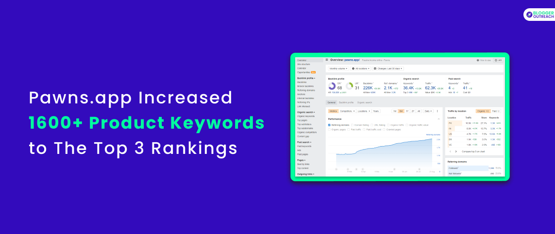 Pawns.app Increased 1600+ Product Keywords To The Top 3 Rankings