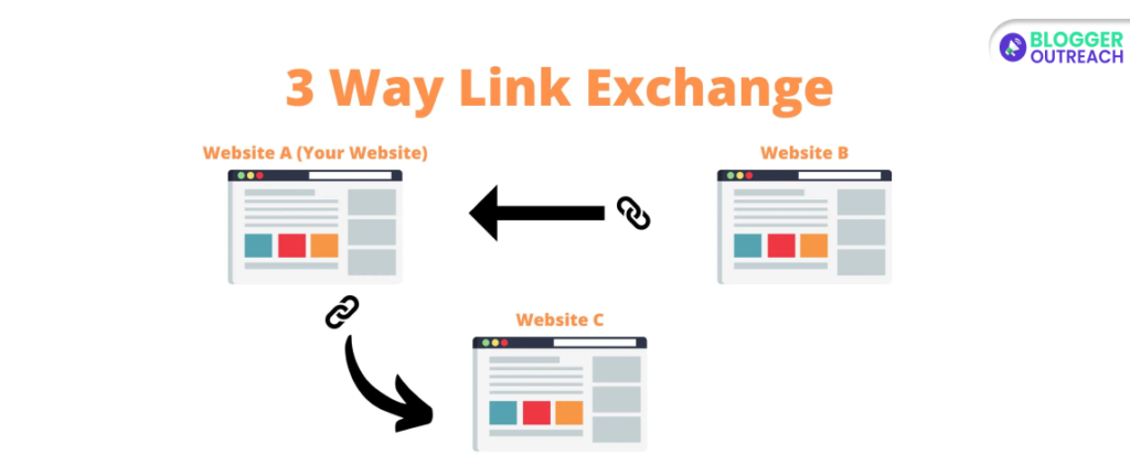 Three-Way Link Exchange