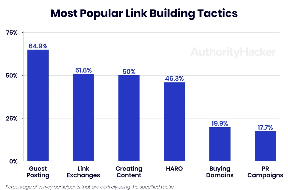 guest posting is the most popular link acquisition tactic