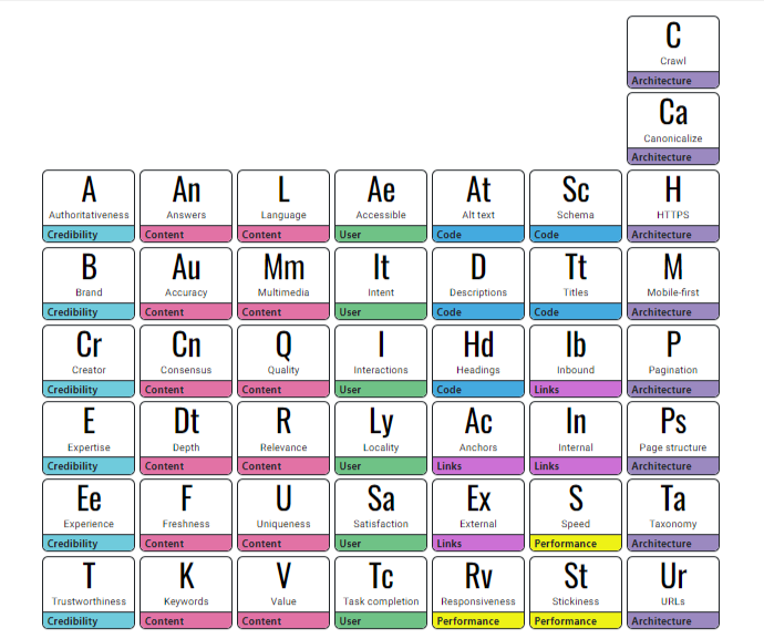 What Is The SEO Periodic Table