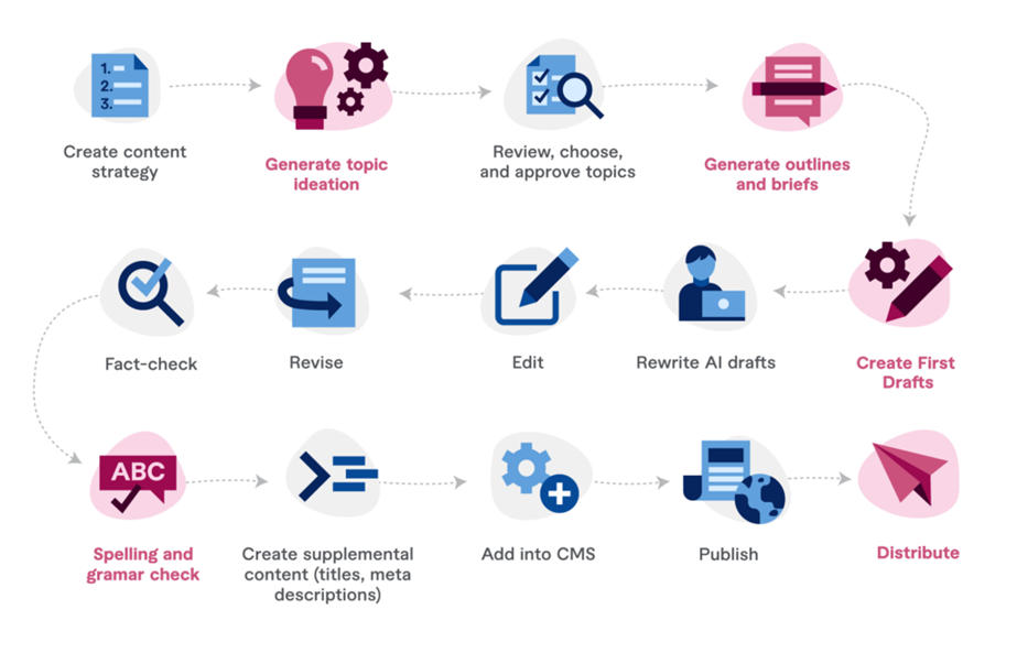 AI’s Impact on Modern Content Creation