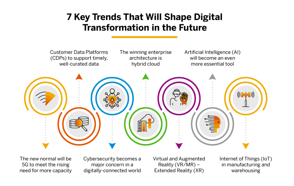 Current Trends Shaping Digital Strategy