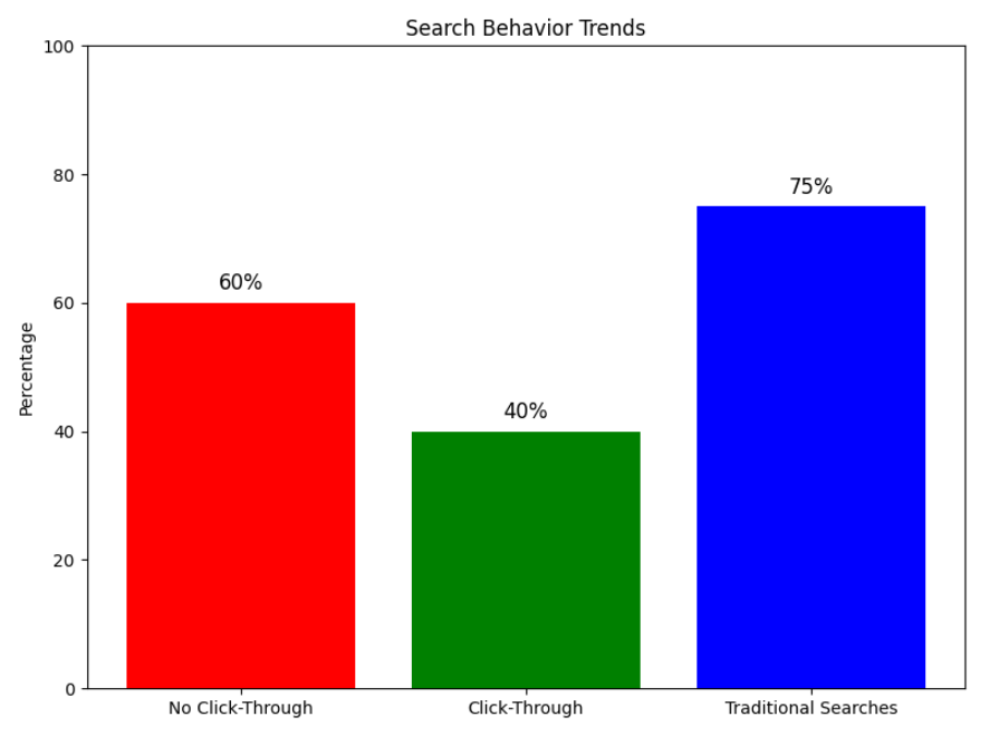 Search Behavior Trends