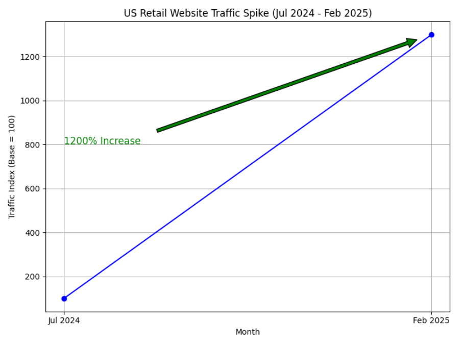 US Retail Website Traffic Spike