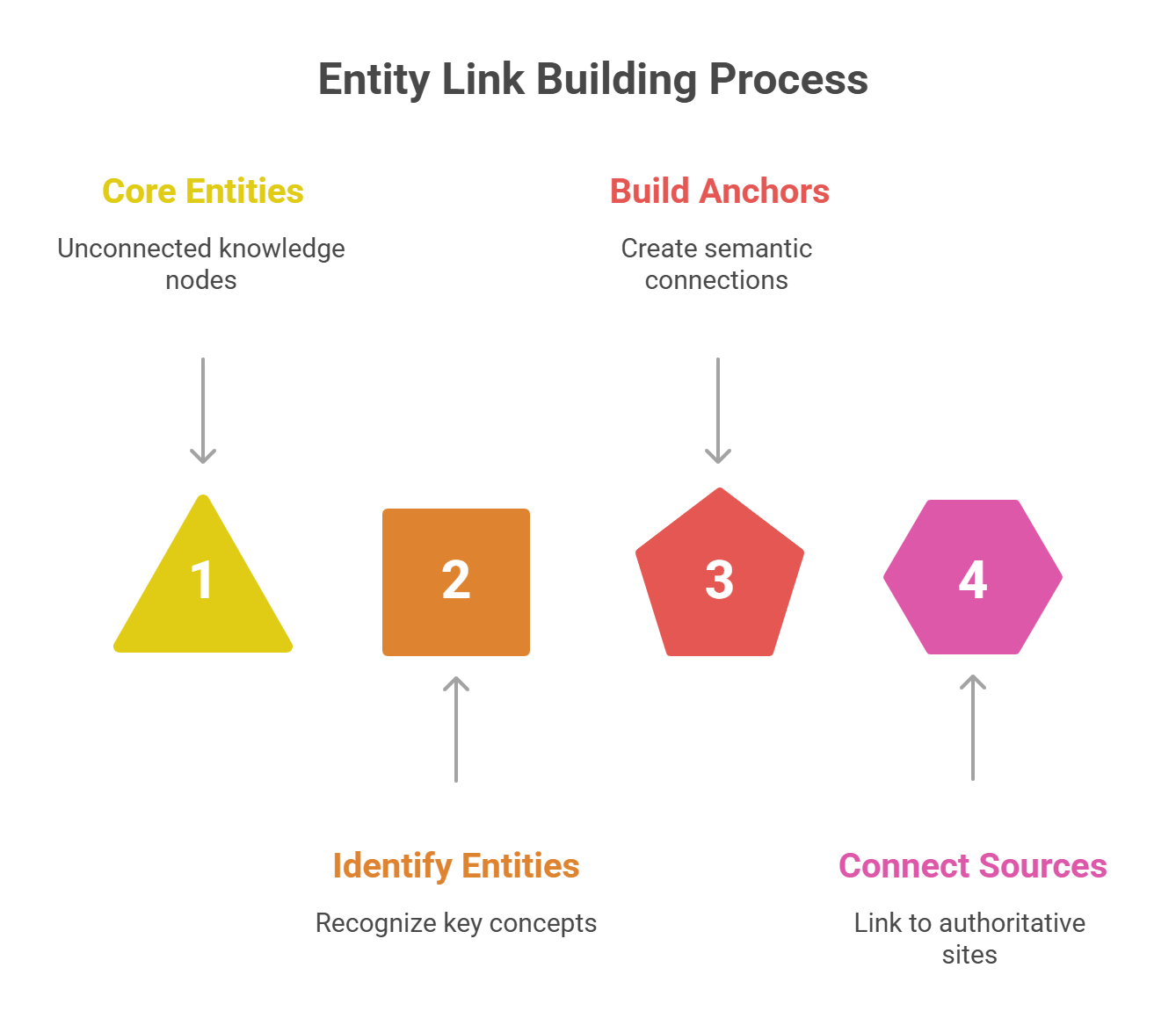 How Entity Link Building Works? 