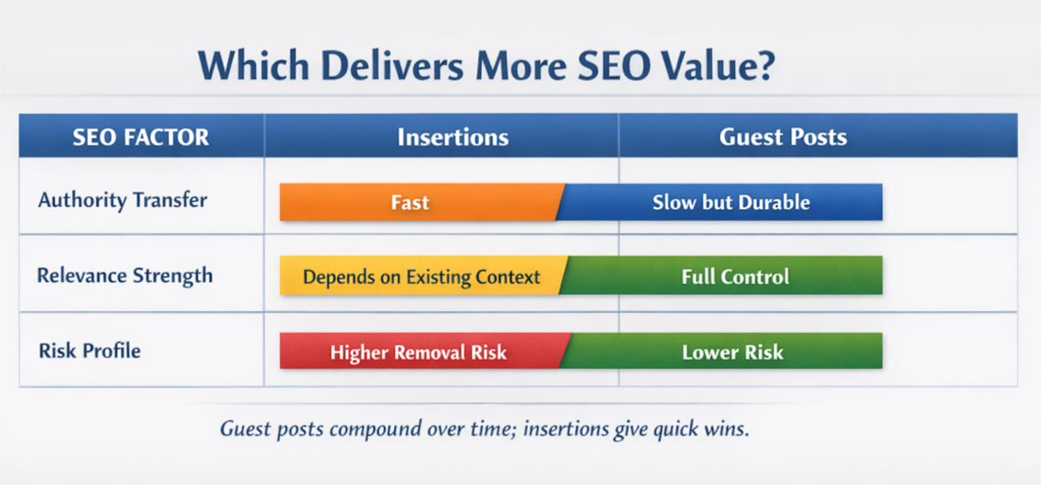 Link Insertions vs. New Guest Posts: Evaluating The SEO Impact