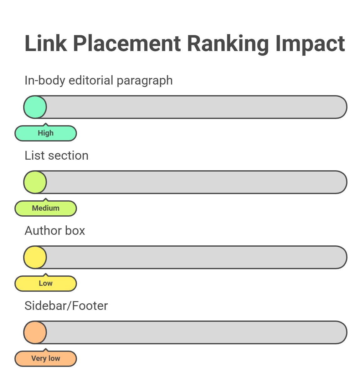 Link Placement Types And Their Typical Impact 
