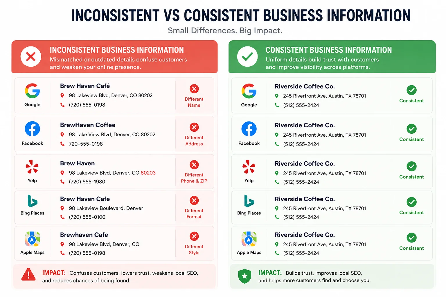 Inconsistent vs Consistent Business Information