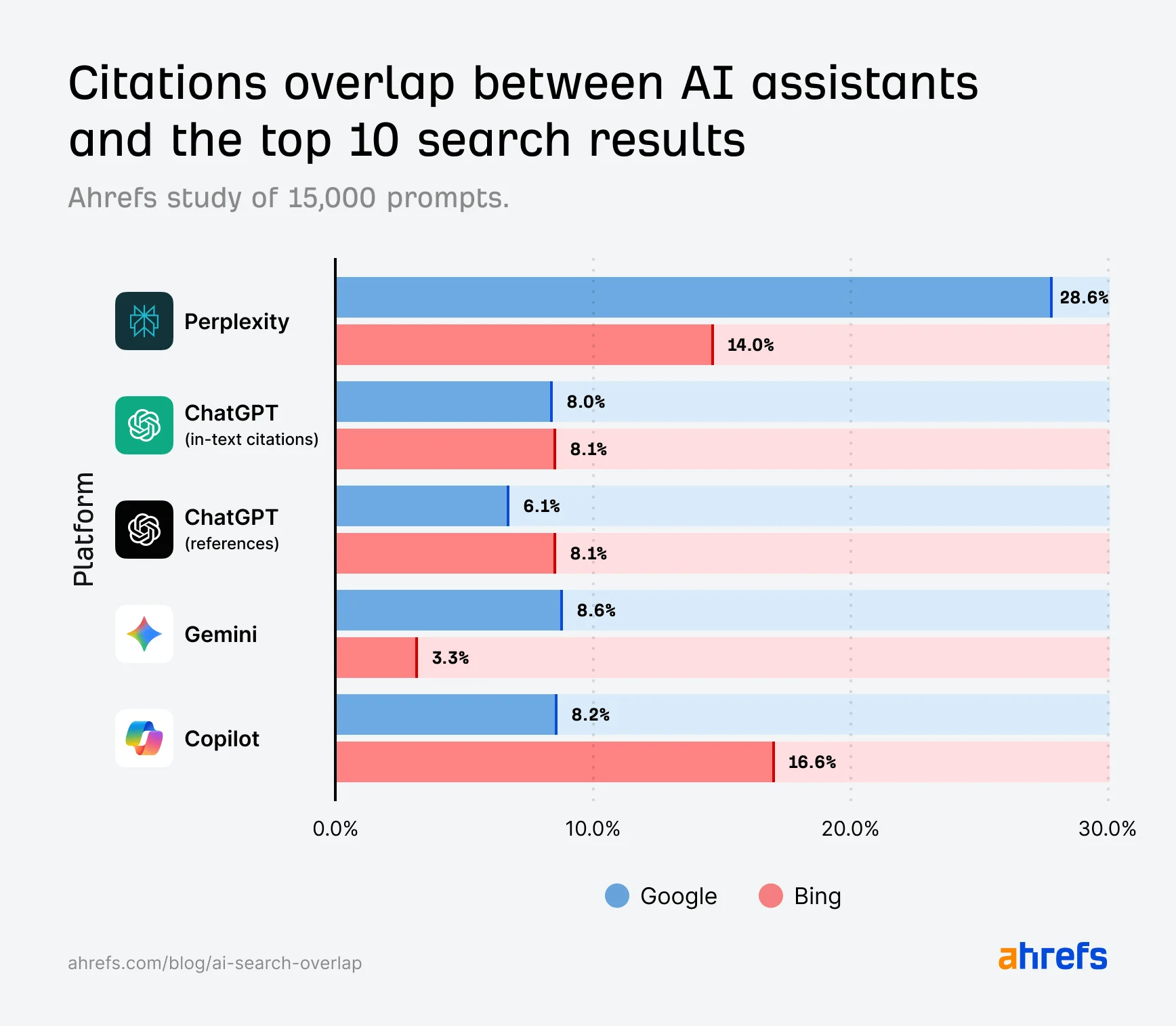 Citations overlap between AI assistants and the top 10 search results