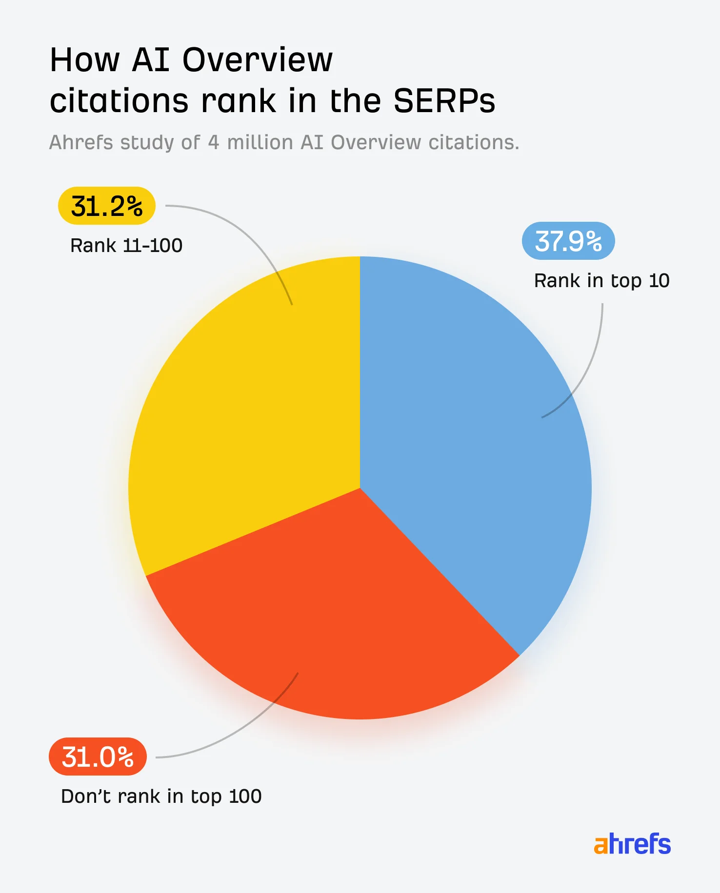 how AI Overview citations rank in the SERPs