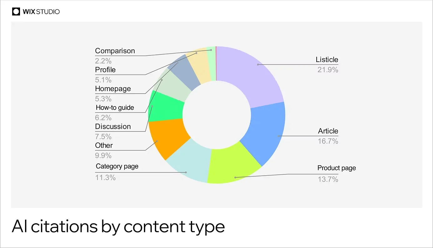 AI citations by content type