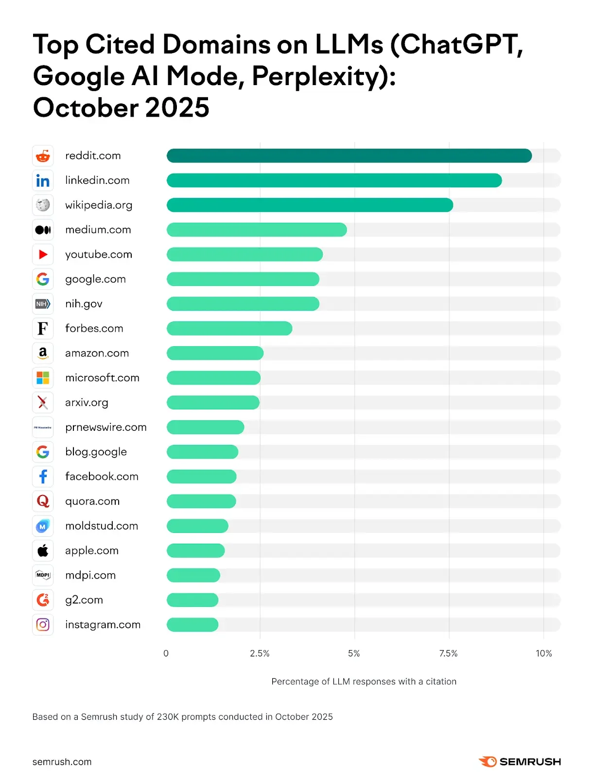 Top Cited Domains on LLMs (ChatGPT, Google AI Mode, Perplexity)