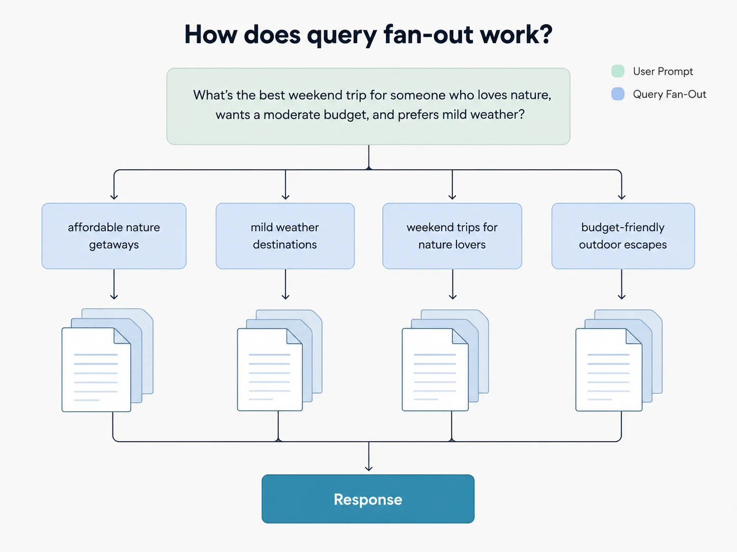 How does query fan out work?
