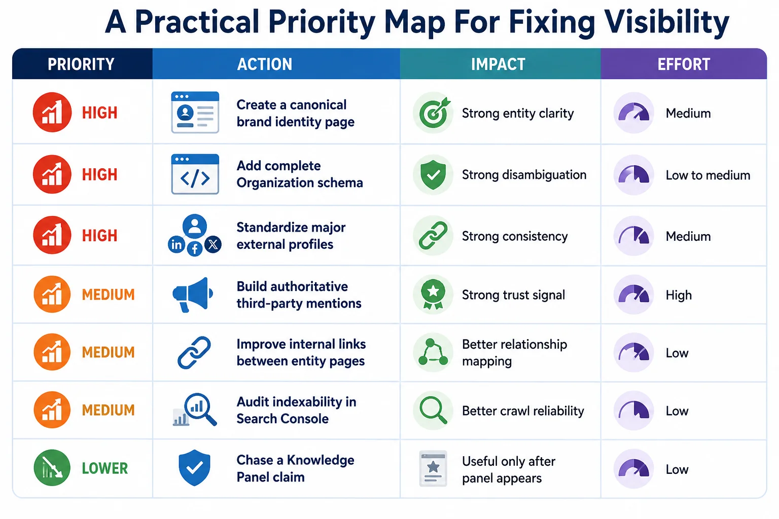 A Practical Priority Map For Fixing Visibility