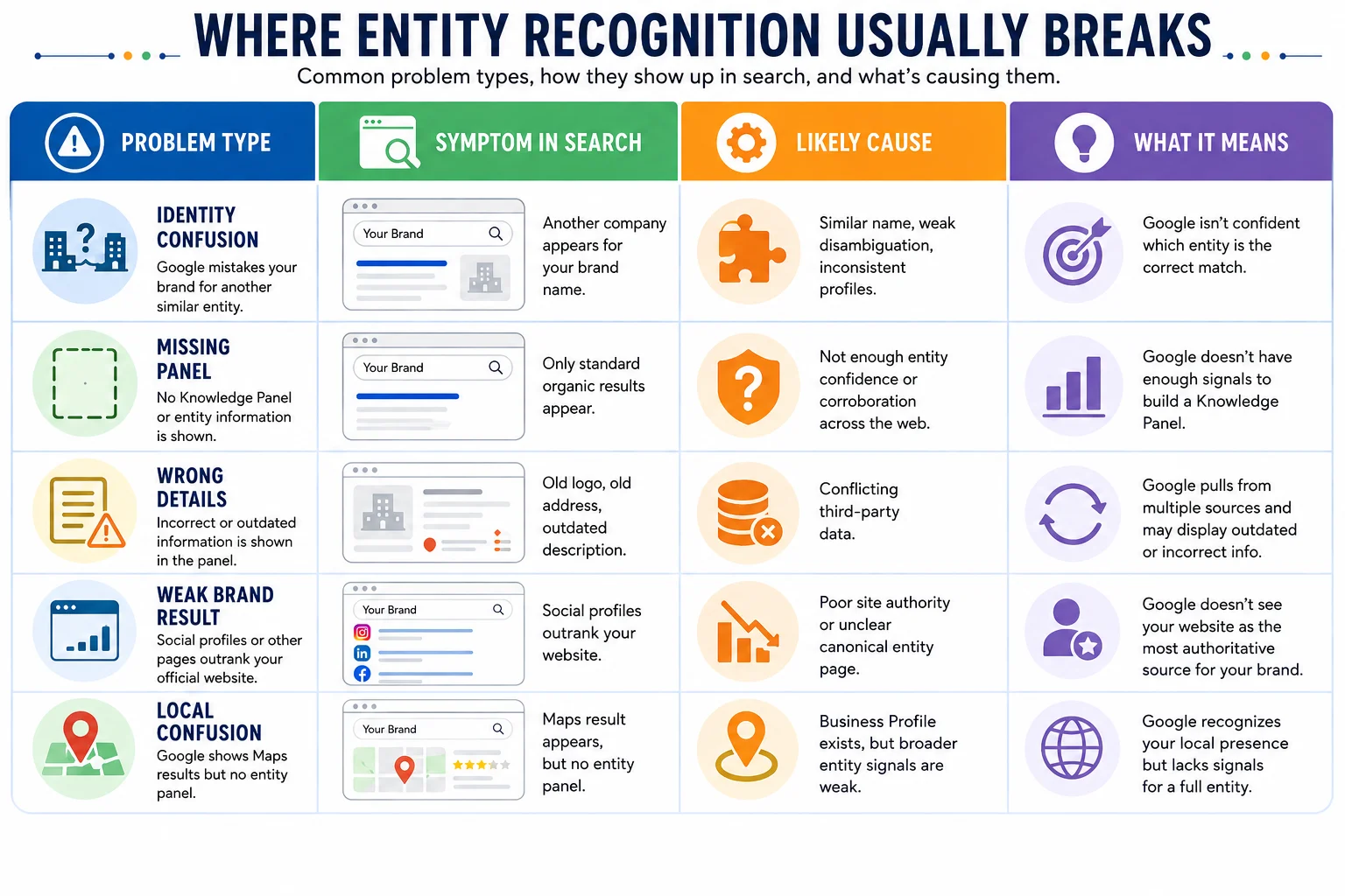 Where Entity Recognition Usually Breaks