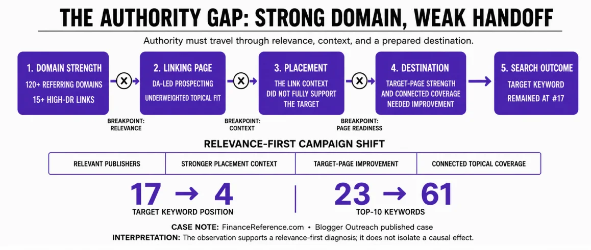 A Blogger Outreach Case Observation When DA Was Not The Missing Input