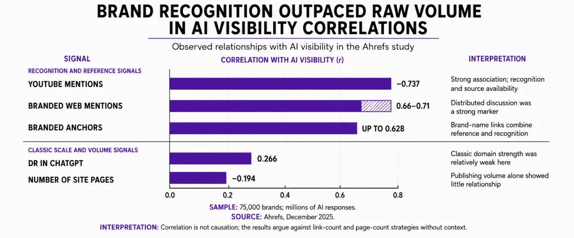 Distributed Brand Recognition Is Associated With Visibility