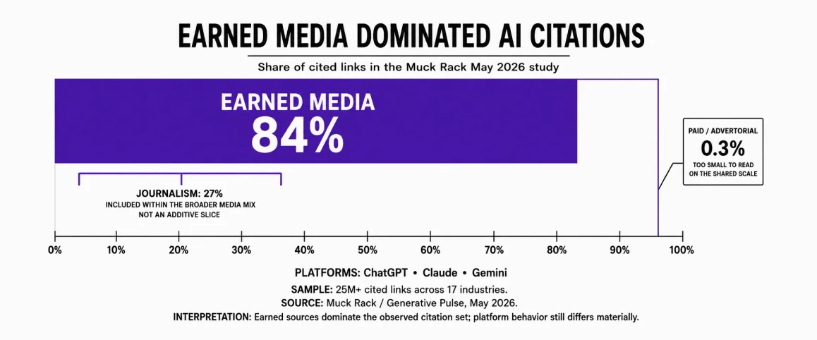 Earned Media Is Heavily Represented In Citations