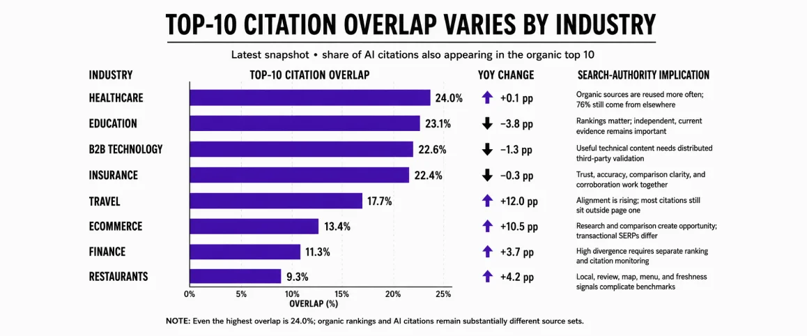 Search Authority By Industry