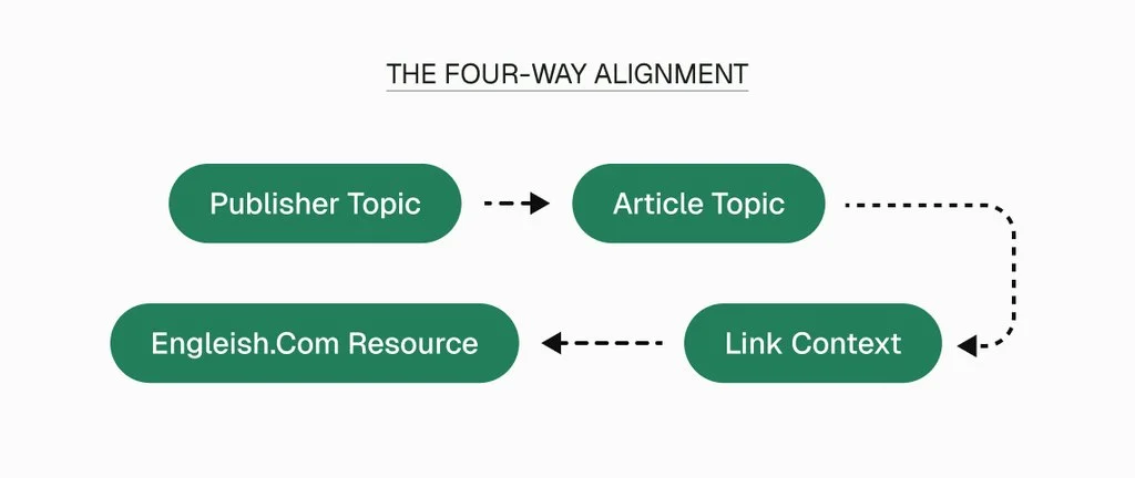 Use Content As The Bridge Between The Publisher And The Client 1024x432